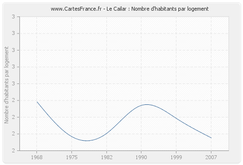 Le Cailar : Nombre d'habitants par logement